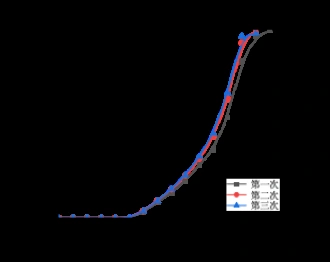 Dynamic Multi-Cycle VOC Adsorption Breakthrough Curves across Cycles 1, 2, and 3