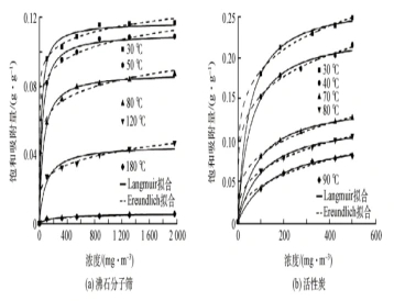 Adsorption Isotherm Comparison: Hydrophobic Zeolite Molecular Sieve (a) vs Activated Carbon (b) across 30C to 180C