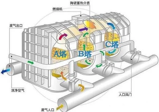 High-Temperature 3-Bed RTO Combustion Chamber and Honeycomb Ceramic Matrix
