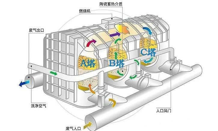 3-Bed RTO Combustion Chamber and Honeycomb Ceramic Bed Schematic