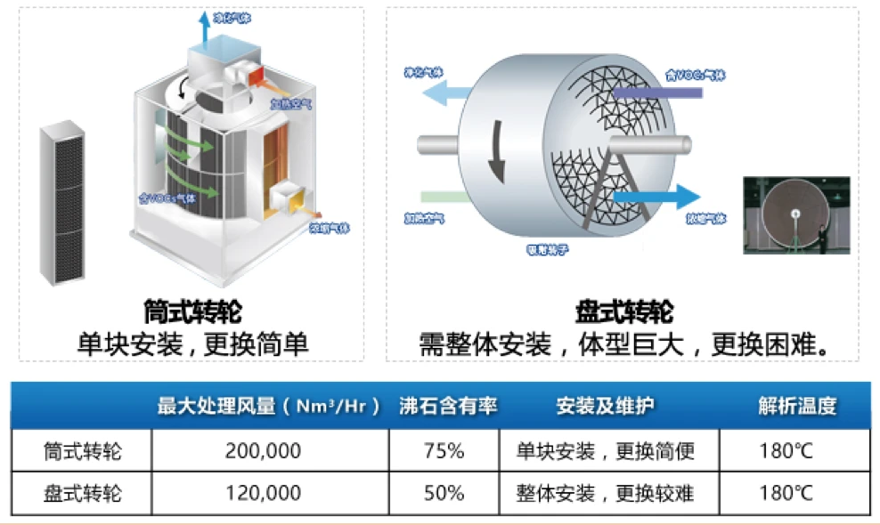 Structural comparison between cylindrical zeolite drum rotor and conventional disc rotor