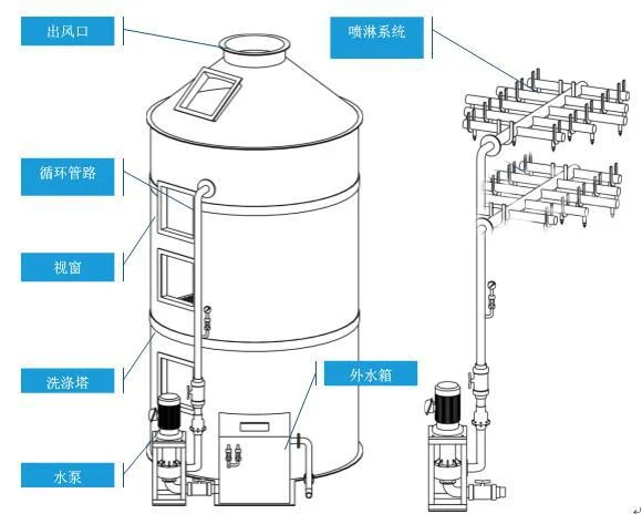 FluxFine PP Counter-Current Alkali Scrubbing Tower Layout