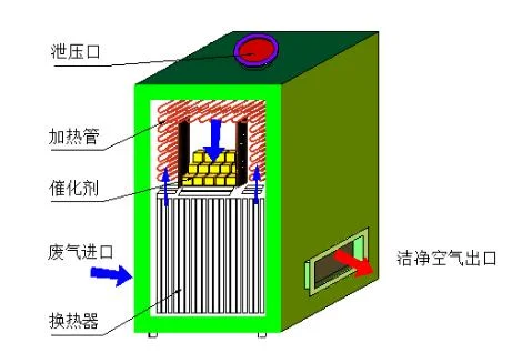 FluxFine Catalytic Oxidizer (CO Unit) 3D Cutaway Schematic