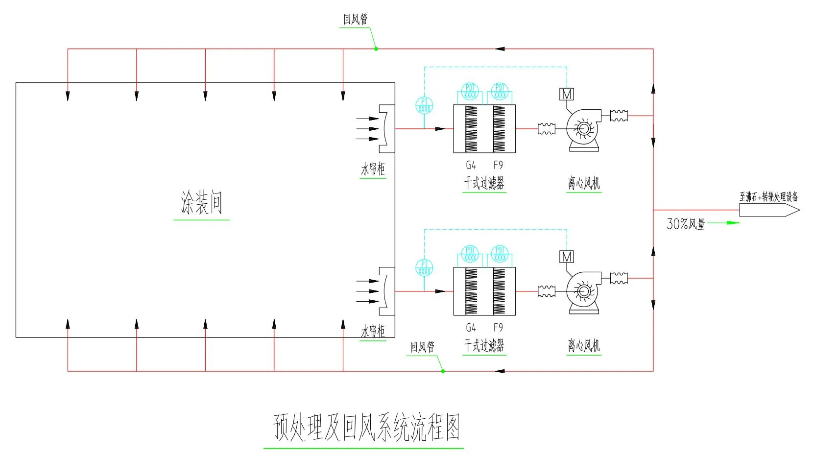 Process Flow Diagram showing 70% recirculation and abatement stages
